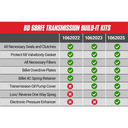 Build-It Trans Kit Stage 4 Master Kit c/w Protect68 Dodge Cummins 68RFE 2007.5-2018