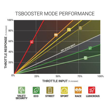 TS Booster V3.0 Chevy/Dodge/Ford/GMC/Jeep (Check application listings)