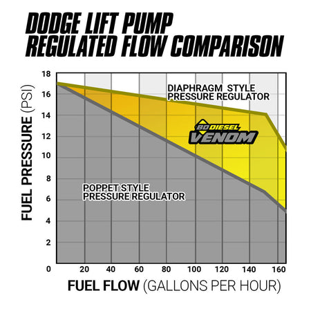 VENOM FUEL LIFT PUMP C/W FILTER & SEPARATOR DODGE 5.9L CUMMINS 1998.5-2002