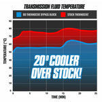 COOLER BYPASS DELETE CHEVY SILVERADO/GMC SIERRA 1500 8L90 1/2" COOLER LINES 2019-2023