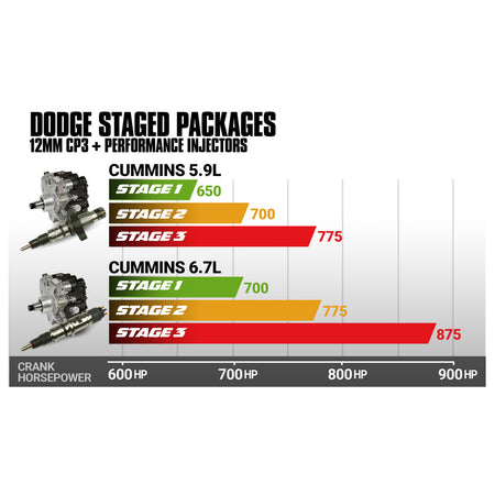 6.7L Cummins Performance CR Pump & Injectors Package - Dodge 2007.5-2018