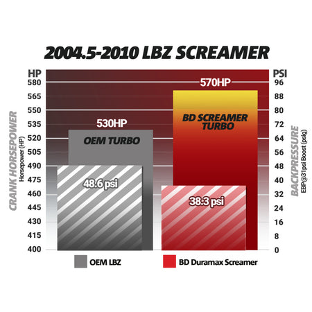 Screamer Turbo Chevy LLY/LBZ/LMM Duramax 2004.5-2010