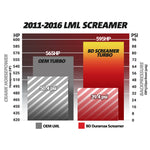 Screamer Turbo Chevy LML Duramax 2011-2016